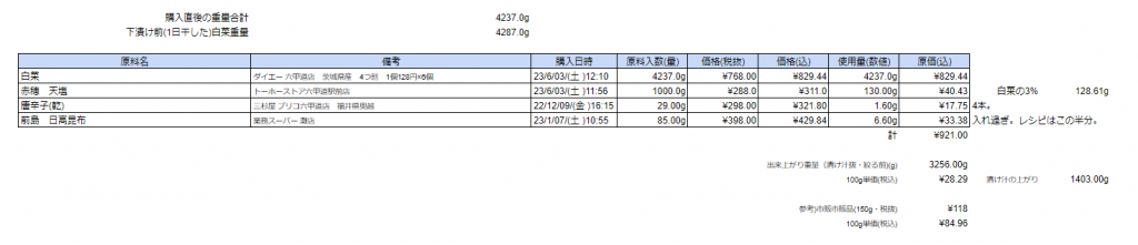 原価計算
原価合計¥921.00
完成品100g当たり¥28.29