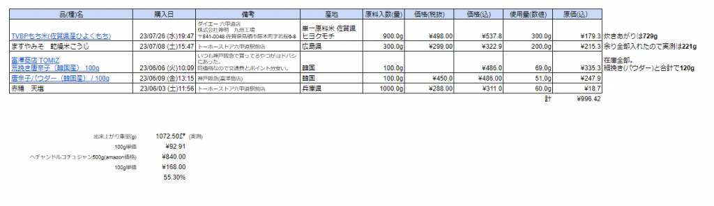 材料費概算(スプレッドシート画像)(計¥996.42)