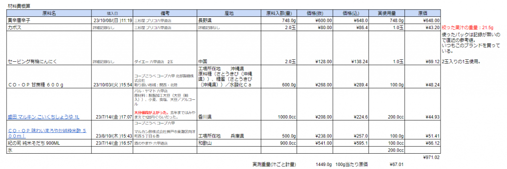 材料費概算(スプレッドシート画像)(計¥971.02)。
実測重量(汁ごと計量)1449.0gなので100g当たり原価は¥67.01。