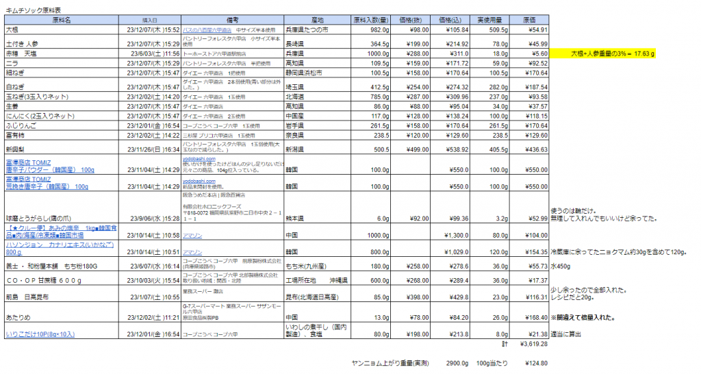 キムチソック原料表(スプレッドシート画像)(合計¥3,619.28)(ヤンニョム上がり重量(実測)	2900.0g	100g当たり	¥124.80)
